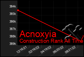 Total Graph of Acnoxyia