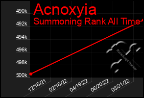 Total Graph of Acnoxyia