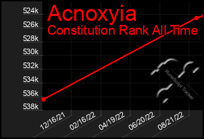 Total Graph of Acnoxyia