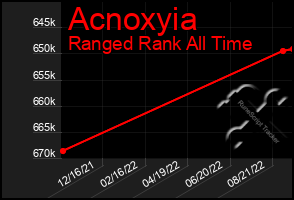 Total Graph of Acnoxyia