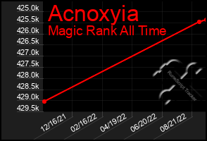Total Graph of Acnoxyia