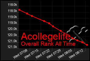 Total Graph of Acollegelife