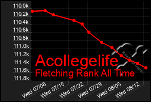 Total Graph of Acollegelife