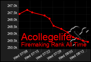 Total Graph of Acollegelife