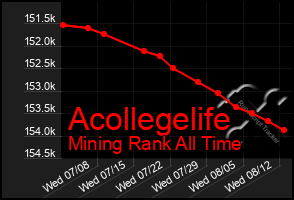 Total Graph of Acollegelife