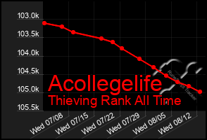 Total Graph of Acollegelife