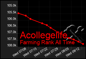 Total Graph of Acollegelife