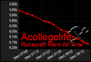 Total Graph of Acollegelife