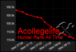 Total Graph of Acollegelife