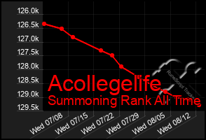 Total Graph of Acollegelife