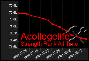 Total Graph of Acollegelife