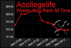 Total Graph of Acollegelife