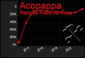 Total Graph of Acopappa