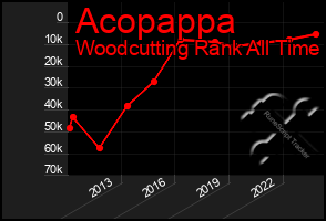 Total Graph of Acopappa