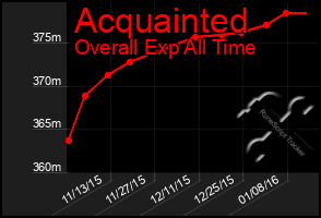 Total Graph of Acquainted