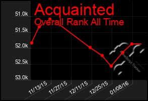 Total Graph of Acquainted