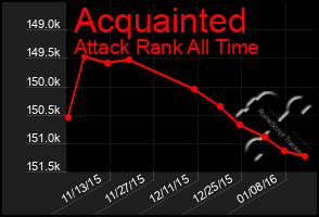 Total Graph of Acquainted