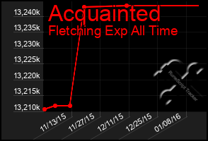 Total Graph of Acquainted