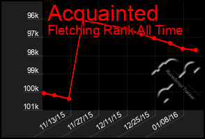 Total Graph of Acquainted