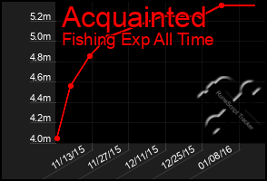 Total Graph of Acquainted