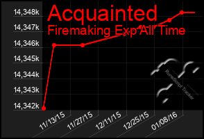 Total Graph of Acquainted