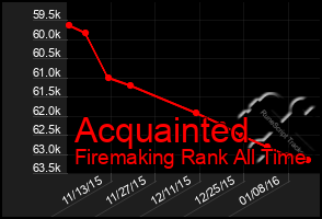 Total Graph of Acquainted