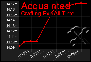 Total Graph of Acquainted