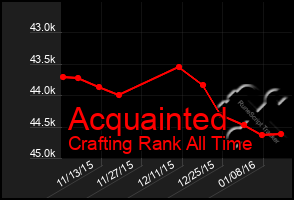 Total Graph of Acquainted