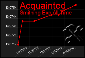 Total Graph of Acquainted