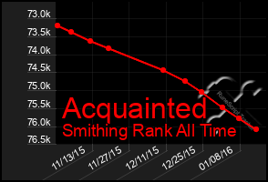 Total Graph of Acquainted