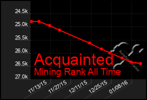 Total Graph of Acquainted