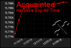 Total Graph of Acquainted