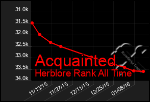 Total Graph of Acquainted