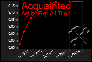 Total Graph of Acquainted