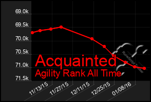 Total Graph of Acquainted