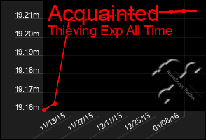 Total Graph of Acquainted