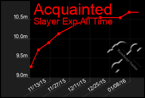 Total Graph of Acquainted