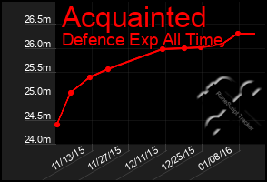 Total Graph of Acquainted