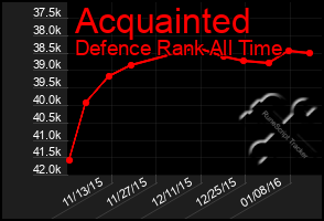 Total Graph of Acquainted