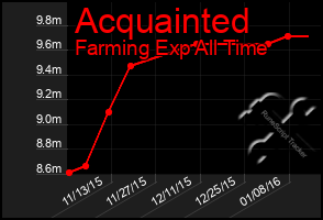 Total Graph of Acquainted