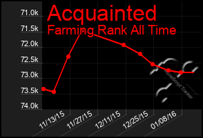 Total Graph of Acquainted