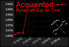 Total Graph of Acquainted