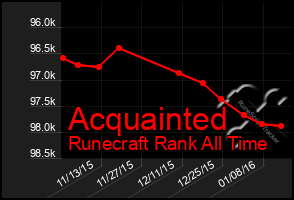 Total Graph of Acquainted