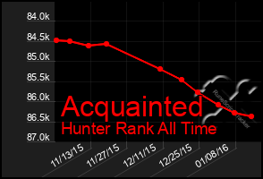 Total Graph of Acquainted