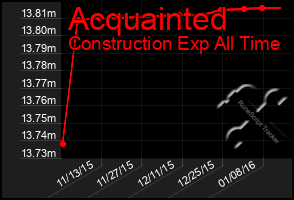 Total Graph of Acquainted