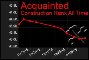 Total Graph of Acquainted