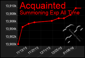 Total Graph of Acquainted