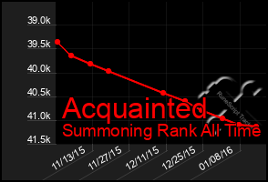 Total Graph of Acquainted