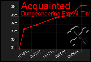 Total Graph of Acquainted