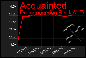 Total Graph of Acquainted